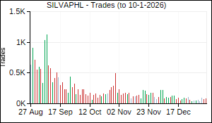 SILVAPHL Trades