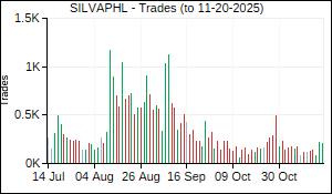 SILVAPHL Trades