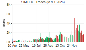 SIMTEX Trades