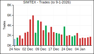 SIMTEX Trades