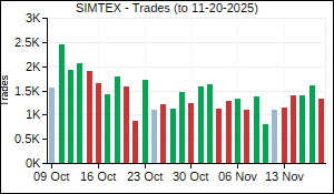 SIMTEX Trades