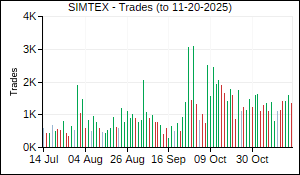 SIMTEX Trades