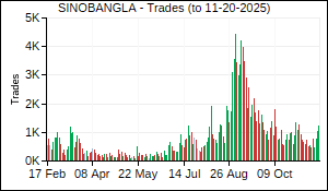 SINOBANGLA Trades
