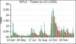 SIPLC Trades