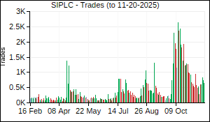 SIPLC Trades