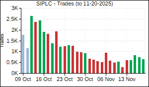SIPLC Trades