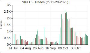SIPLC Trades