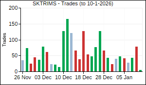 SKTRIMS Trades
