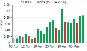 SLIPLC Trades