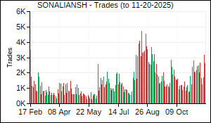 SONALIANSH Trades