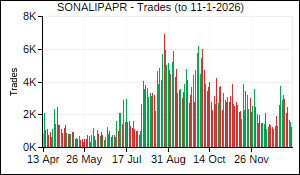 SONALIPAPR Trades
