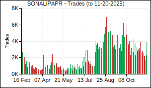 SONALIPAPR Trades
