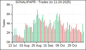 SONALIPAPR Trades