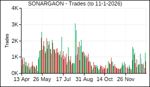 SONARGAON Trades