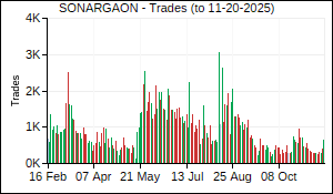 SONARGAON Trades