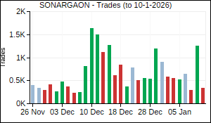 SONARGAON Trades