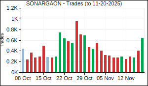 SONARGAON Trades