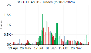 SOUTHEASTB Trades