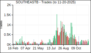 SOUTHEASTB Trades