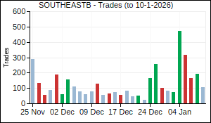 SOUTHEASTB Trades
