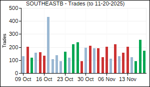SOUTHEASTB Trades