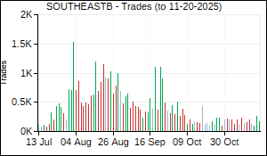 SOUTHEASTB Trades