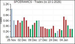 SPCERAMICS Trades