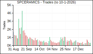 SPCERAMICS Trades