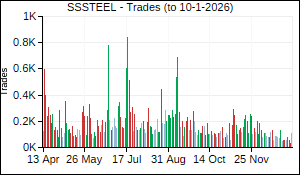 SSSTEEL Trades