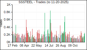 SSSTEEL Trades