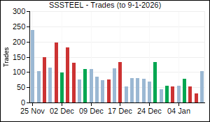 SSSTEEL Trades