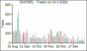SSSTEEL Trades