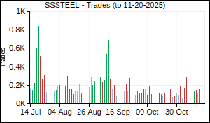 SSSTEEL Trades