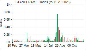 STANCERAM Trades