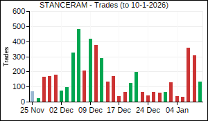 STANCERAM Trades