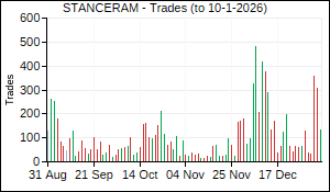 STANCERAM Trades