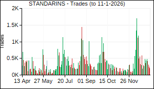 STANDARINS Trades