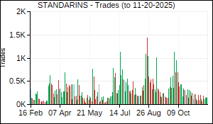 STANDARINS Trades
