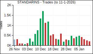 STANDARINS Trades