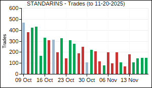 STANDARINS Trades