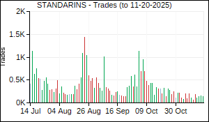 STANDARINS Trades