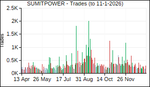 SUMITPOWER Trades