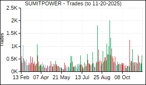 SUMITPOWER Trades