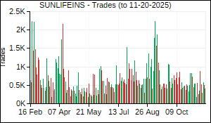 SUNLIFEINS Trades