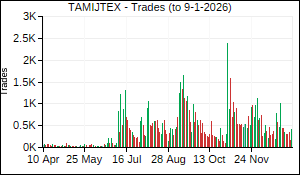 TAMIJTEX Trades