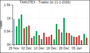 TAMIJTEX Trades