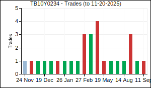TB10Y0234 Trades