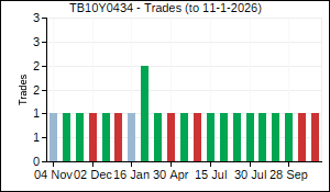 TB10Y0434 Trades