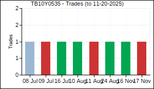 TB10Y0535 Trades