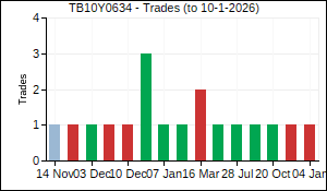 TB10Y0634 Trades
